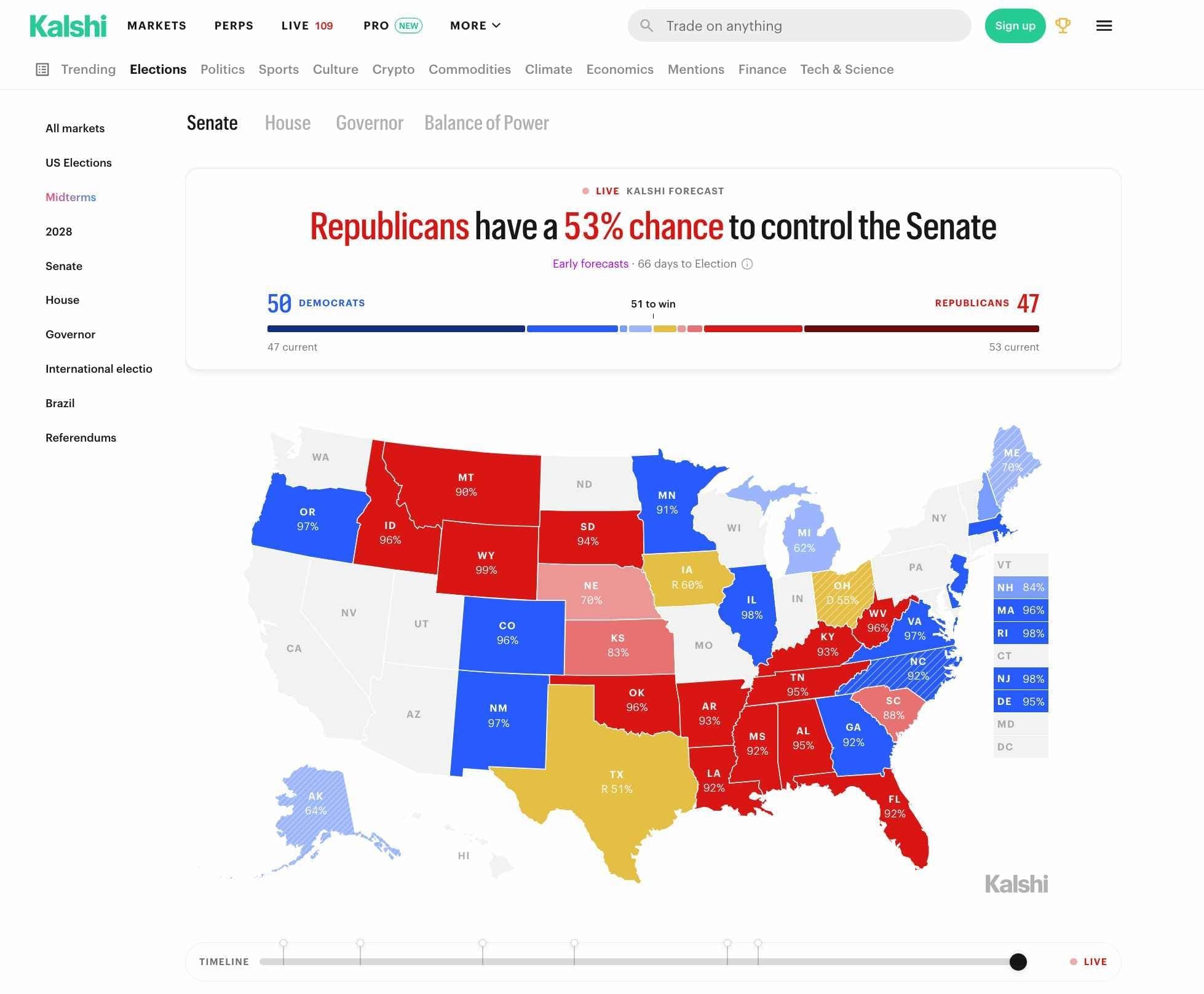 2026 Midterm Election Odds: US Prices & Predictions